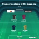 Символічна збірна 10-го туру Вищої, Першої та Другої ліги