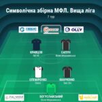 Символічна збірна 7-го туру Вищої, Першої та Другої ліги