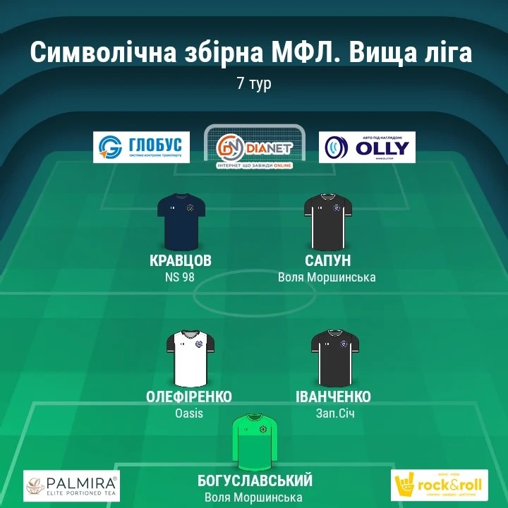 Символічна збірна 7-го туру Вищої, Першої та Другої ліги