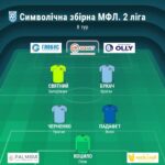 Символічна збірна 8-го туру Вищої, Першої та Другої ліги