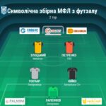 Символічна збірна 2-го туру зимого чемпіонату з футзалу