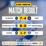 Відбірковий етап. Результати 4-го туру зимого чемпіонату з футзалу